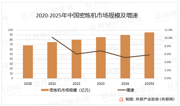 2020-2025年中国密炼机市场规模及增速