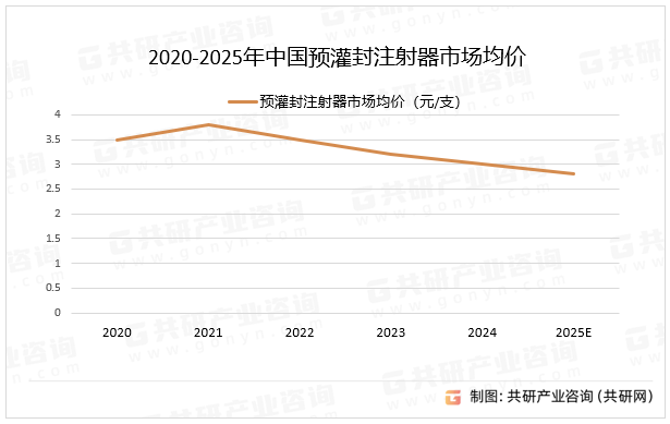 2020-2025年中国预灌封注射器市场均价