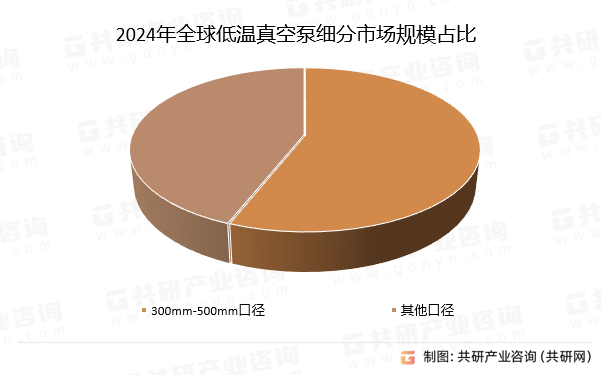 2024年全球低温真空泵细分市场规模占比