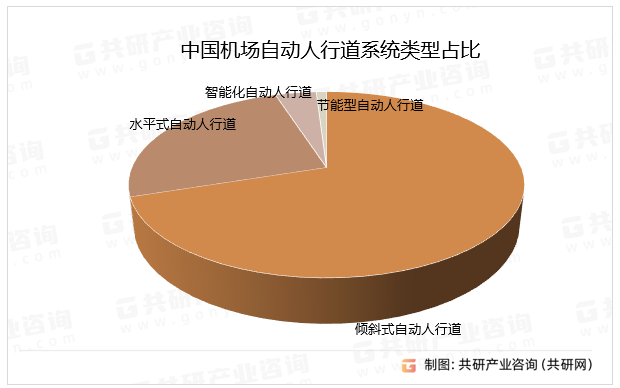中国机场自动人行道系统类型占比
