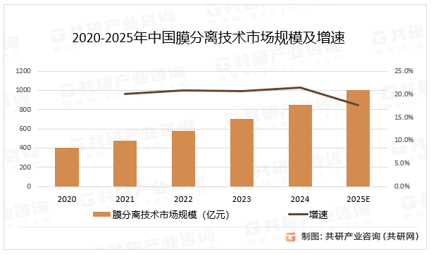 2020-2025年中国膜分离技术市场规模及增速