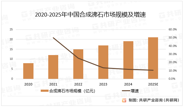 2020-2025年中国合成沸石市场规模及增速