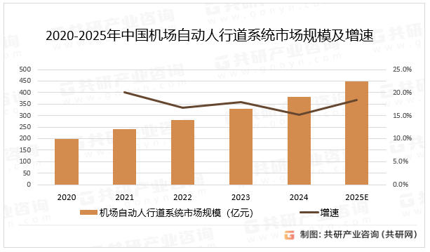 2020-2025年中国机场自动人行道系统市场规模及增速