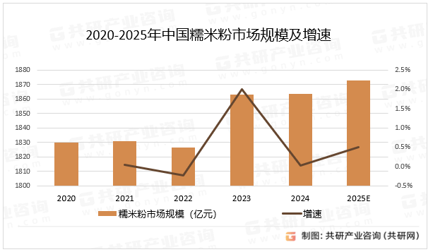 2020-2025年中国糯米粉市场规模及增速