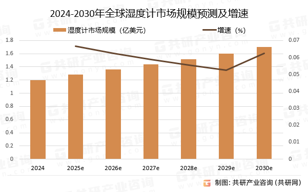 2024-2030年全球湿度计市场规模预测及增速
