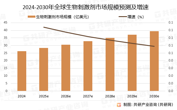 2024-2030年全球生物刺激剂市场规模预测及增速