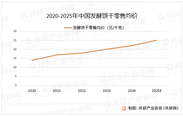 2020-2025年中国发酵饼干零售均价