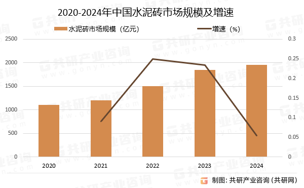 2020-2024年中国水泥砖市场规模及增速