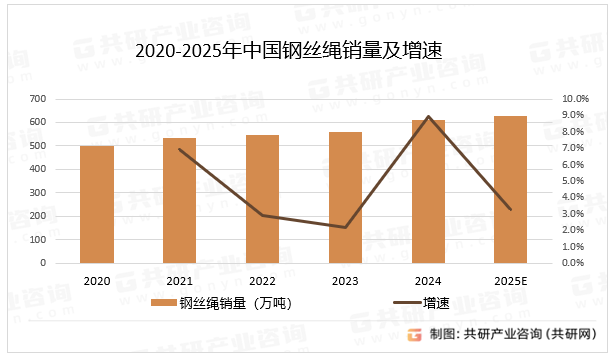 2020-2025年中国钢丝绳销量及增速