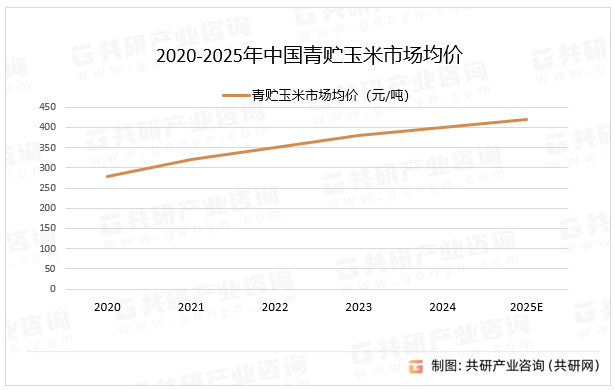 2020-2025年中国青贮玉米市场均价