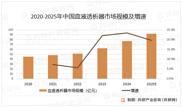 2020-2025年中国血液透析器市场规模及增速