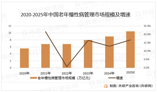 2020-2025年中国老年慢性病管理市场规模及增速