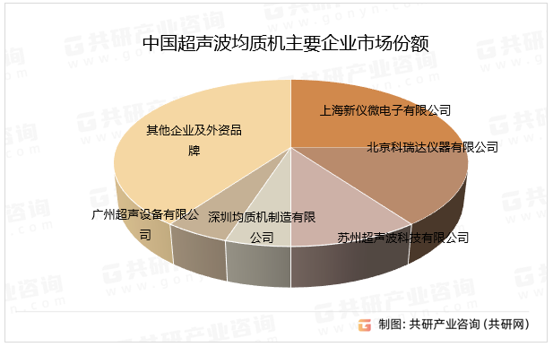 中国超声波均质机主要企业市场份额