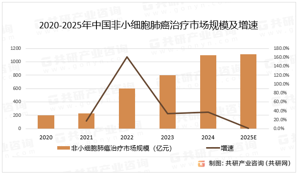 2020-2025年中国非小细胞肺癌治疗市场规模及增速