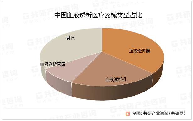 中国血液透析医疗器械类型占比