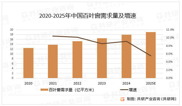 2020-2025年中国百叶窗需求量及增速
