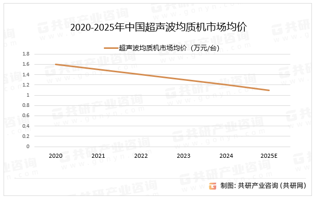 随着科技的进步和工业生产对精细化加工需求的增加，超声波均质机的应用前景越来越广阔。特别是在制药、生物、化学、食品等领域，超声波均质机已成为实验室研究和工业生产中不可或缺的设备，超声波均质机在全球均质机市场中占据重要地位，预计2025年中国超声波均质机市场均价达1.1万元/台。2020-2025年中国超声波均质机市场均价及增速
