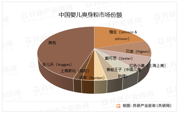 中国婴儿爽身粉市场份额