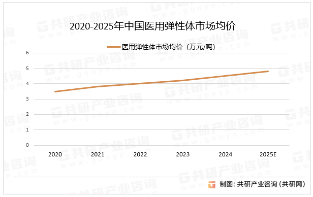 2020-2025年中国医用弹性体市场均价