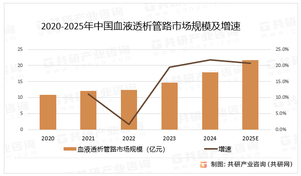 2020-2025年中国血液透析管路市场规模及增速