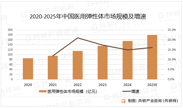 2020-2025年中国医用弹性体市场规模及增速