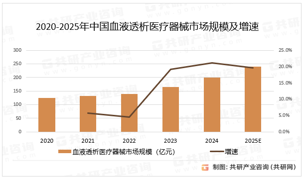 2020-2025年中国血液透析医疗器械市场规模及增速