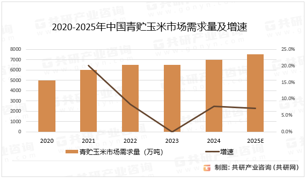 2020-2025年中国青贮玉米市场需求量及增速