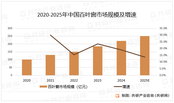 2020-2025年中国百叶窗市场规模及增速