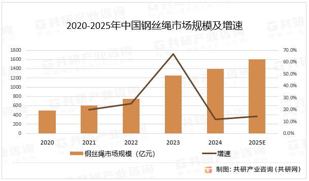 2020-2025年中国钢丝绳市场规模及增速