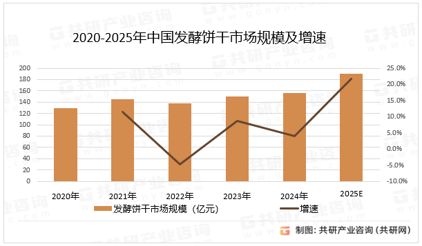 2020-2025年中国发酵饼干市场规模及增速