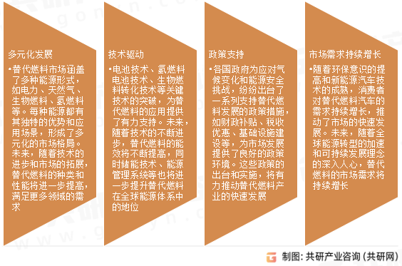 替代燃料产业发展趋势