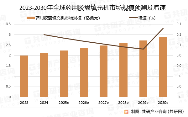 2023-2030年全球药用胶囊填充机市场规模预测及增速