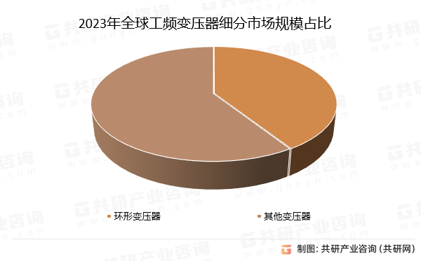 2023年全球工频变压器细分市场规模占比