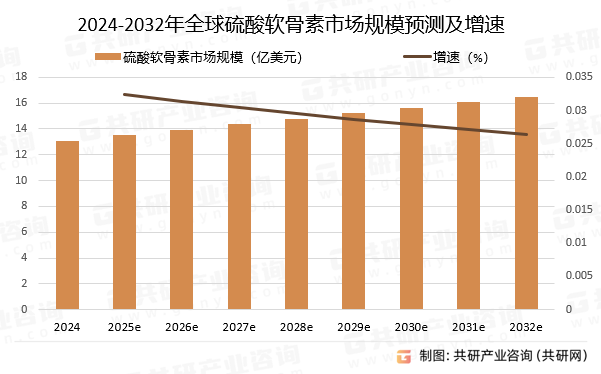 2024-2032年全球硫酸软骨素市场规模预测及增速