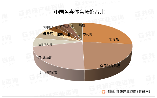 中国各类体育场馆占比