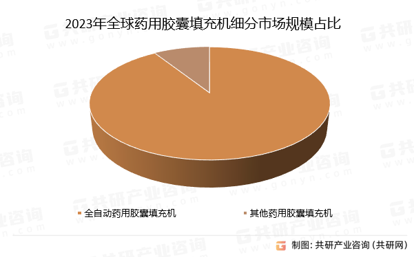 2023年全球药用胶囊填充机细分市场规模占比
