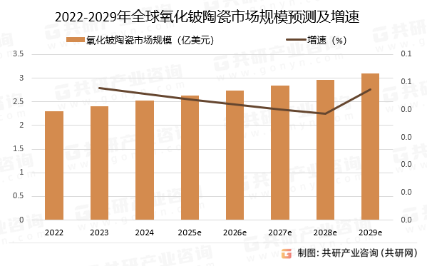 2022-2029年全球氧化铍陶瓷市场规模预测及增速