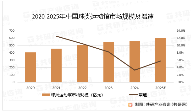 2020-2025年中国球类运动馆市场规模及增速