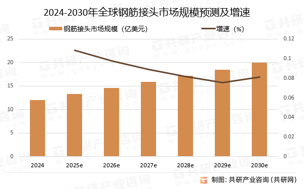 2024-2030年全球钢筋接头市场规模预测及增速