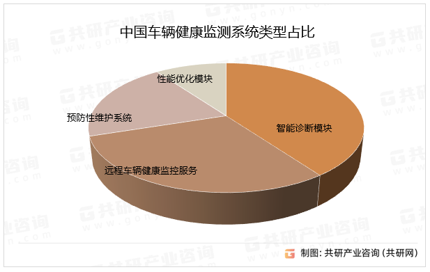 中国车辆健康监测系统类型占比