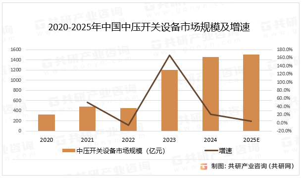 2020-2025年中国中压开关设备市场规模及增速