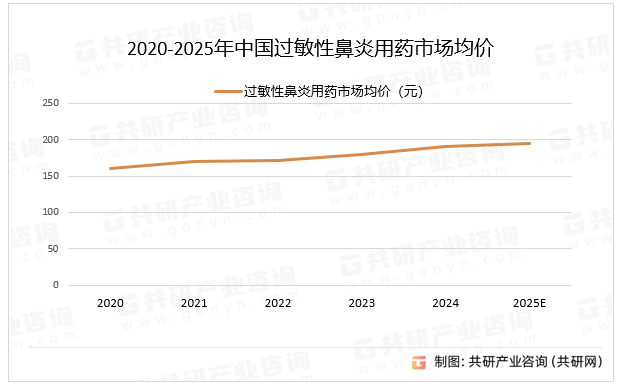 2020-2025年中国过敏性鼻炎用药市场均价