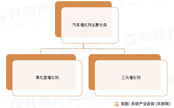 汽车催化剂主要分类