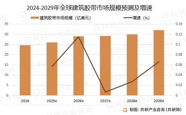 2024-2029年全球建筑胶带市场规模预测及增速