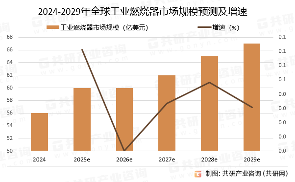 2024-2029年全球工业燃烧器市场规模预测及增速