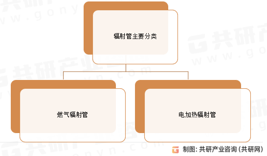 辐射管主要分类