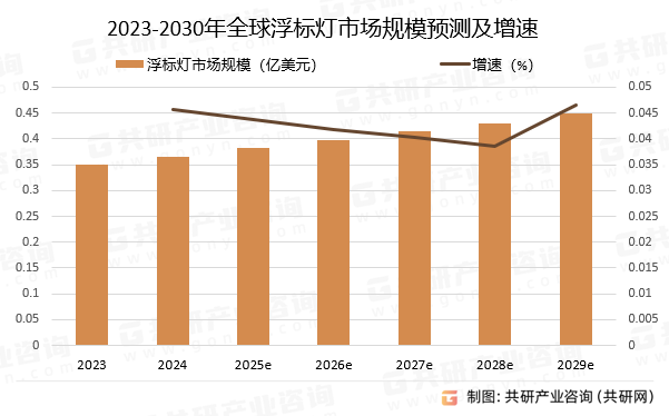 2023-2030年全球浮标灯市场规模预测及增速