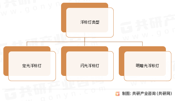 浮标灯类型