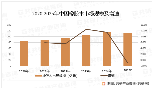 2020-2025年中国橡胶木市场规模及增速