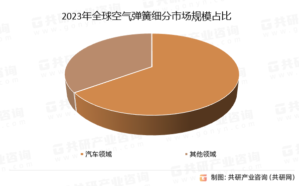 2023年全球空气弹簧细分市场规模占比